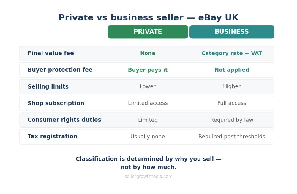 eBay UK private seller vs business seller: fees, limits and obligations compared