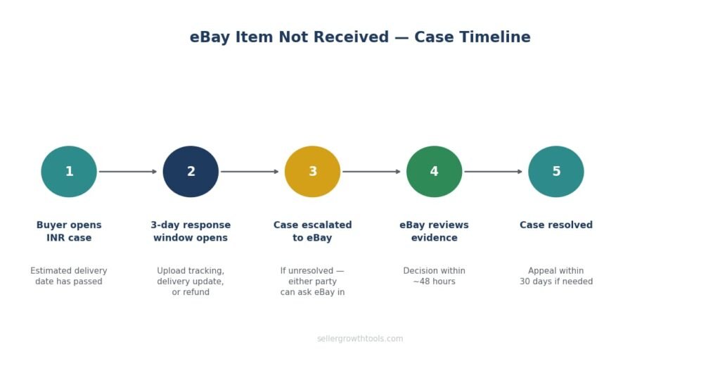 eBay item not received case timeline showing 5 steps from buyer opening to resolution