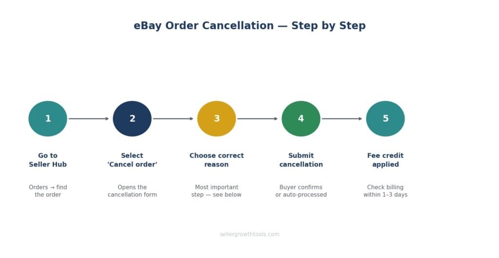 eBay order cancellation steps for sellers — from Seller Hub to fee credit