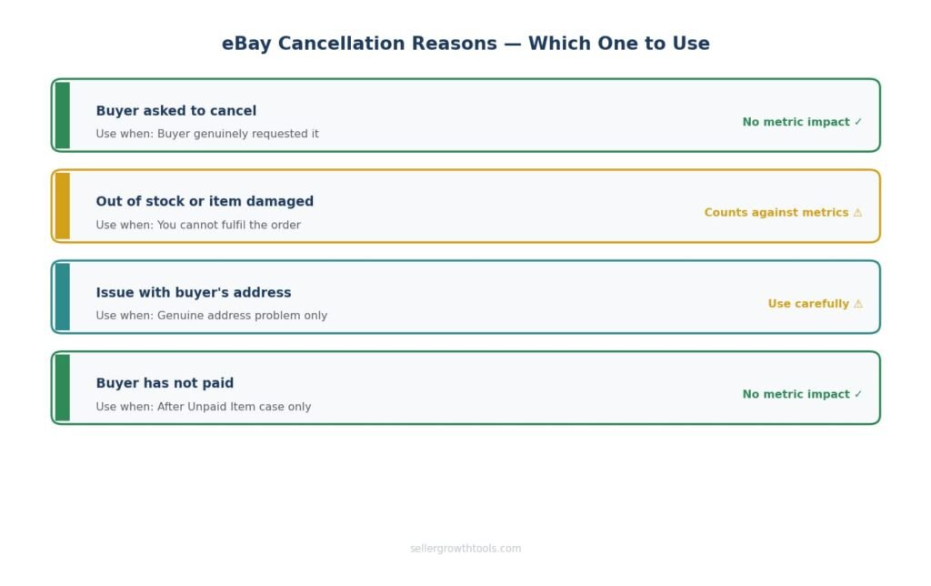 eBay cancellation reasons guide — which reason to select and when