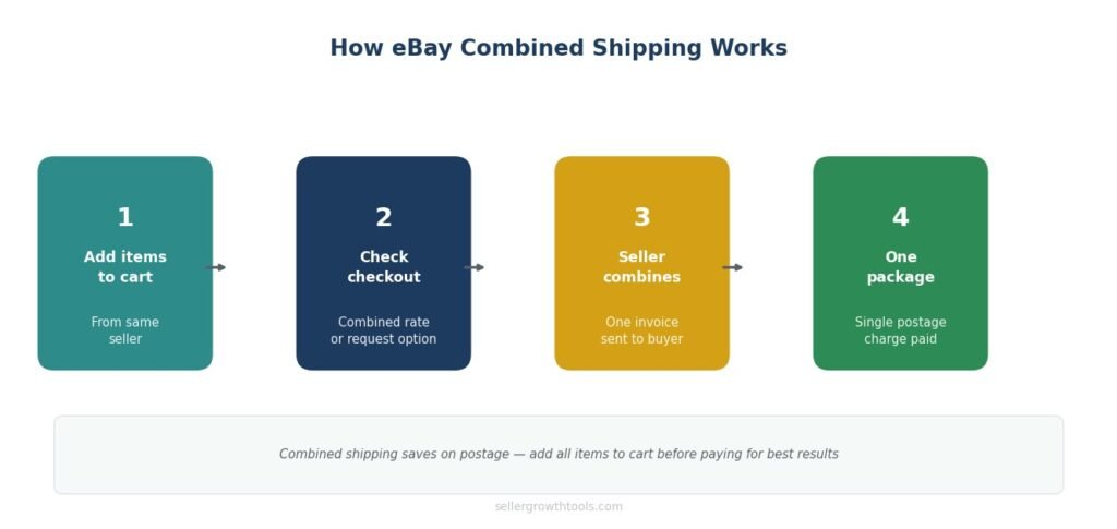 How eBay combined shipping works — 4 steps from cart to one package